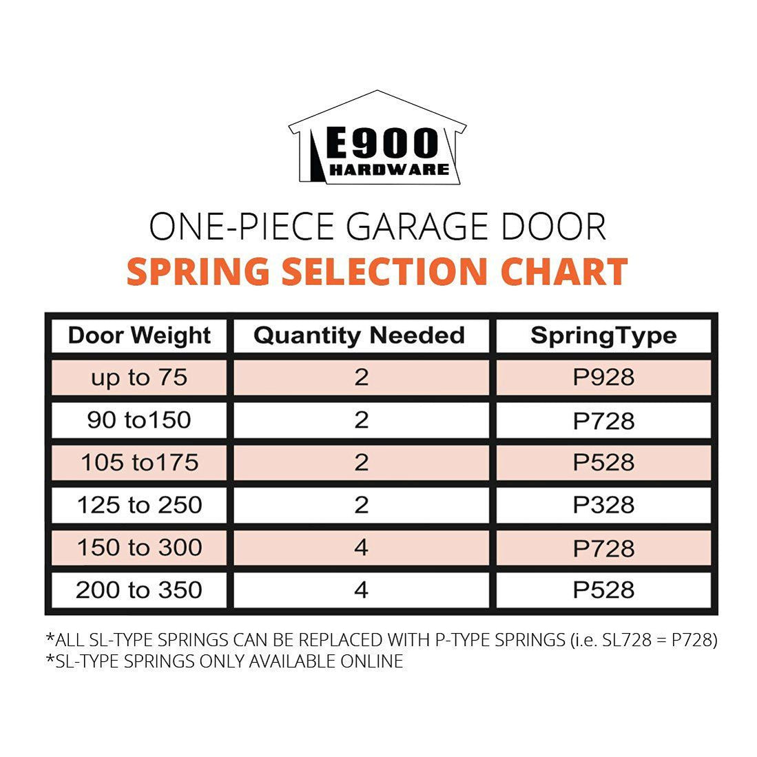 Ext Spring Chart Universal One-Piece Garage Door Hardware Kit | E900 HARDWARE™ — E900 ...